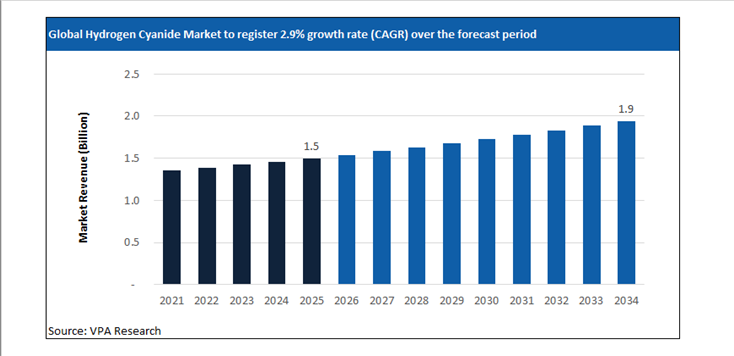 hydrogen cyanide market size forecast 2021 to 2034